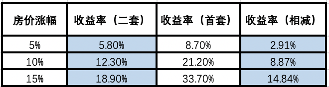 房产投资回报率如何精算二套房