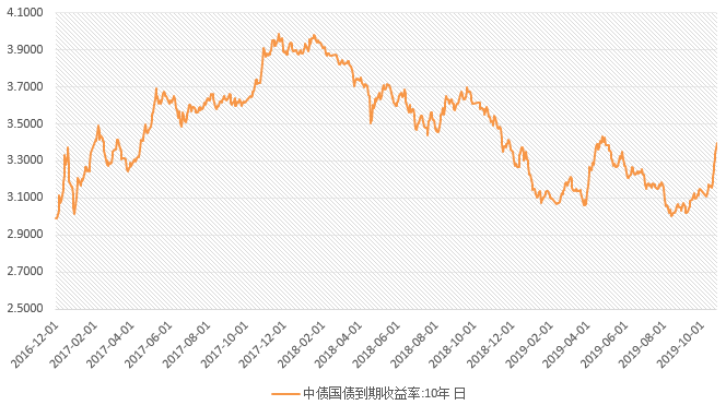 十年国债利率