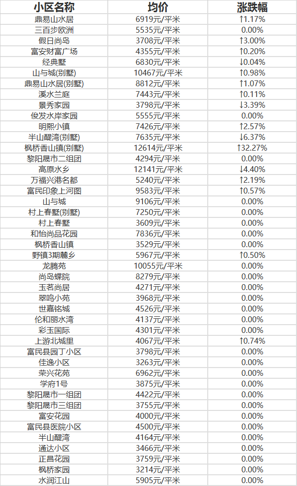 昆明10月数百小区房价曝光!最热门的楼盘竟是它