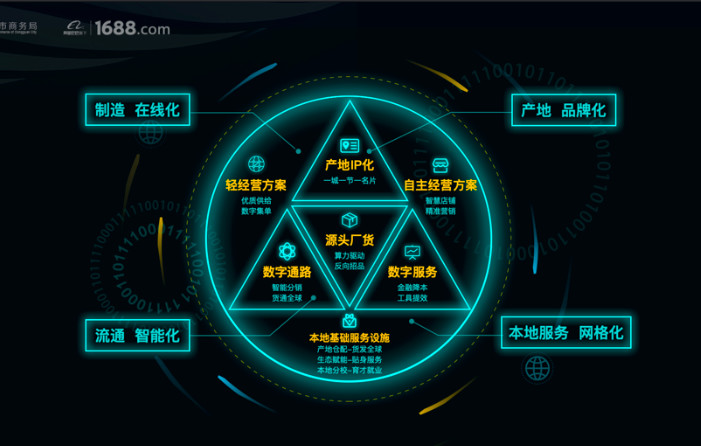 两年助力十万莞企销售千亿阿里巴巴1688数字化产业带落子粤港澳大湾区