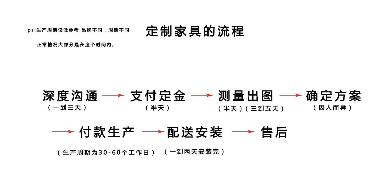 定製衣櫃的流程工期注意事項生成圖片