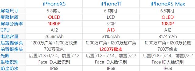 iphone xs系列採用的是1080p的oled屏,屏幕顯示效果更加出眾,iphone11