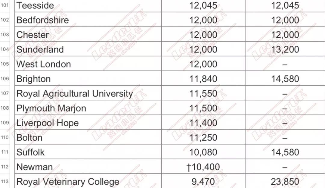 英國大學學費排名lse第一帝國理工第二