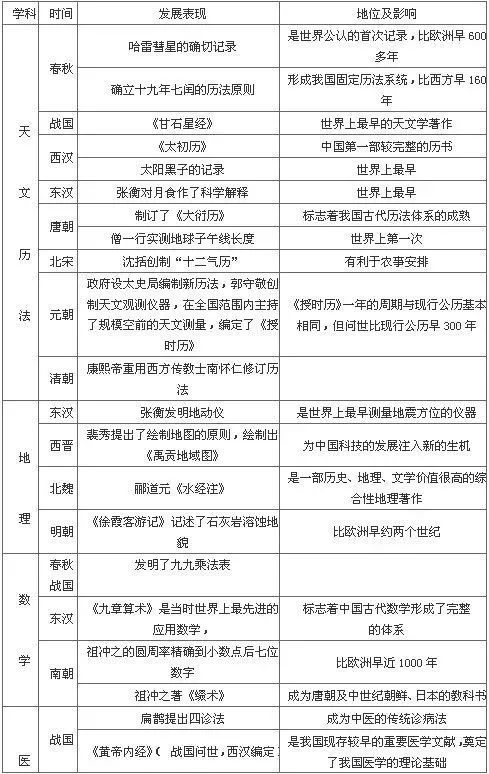 初中歷史重點知識一覽表,超實用乾貨!收藏學習