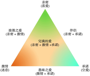 爱情三角理论,摘自戴维·迈尔斯的《社会心理学》译本廖老师还向同学