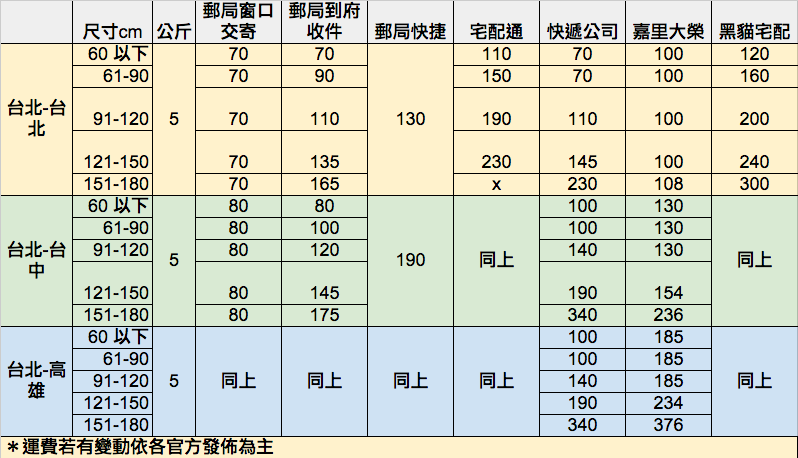 转载 台湾岛内运费算一算 怎麽寄最省钱 邮局 宅配 快递 便利箱袋 店到店 Kg