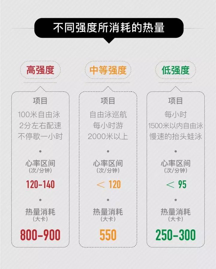 不同的时间都会产生不同的运动效果,其消耗的卡路里多少也非恒定值