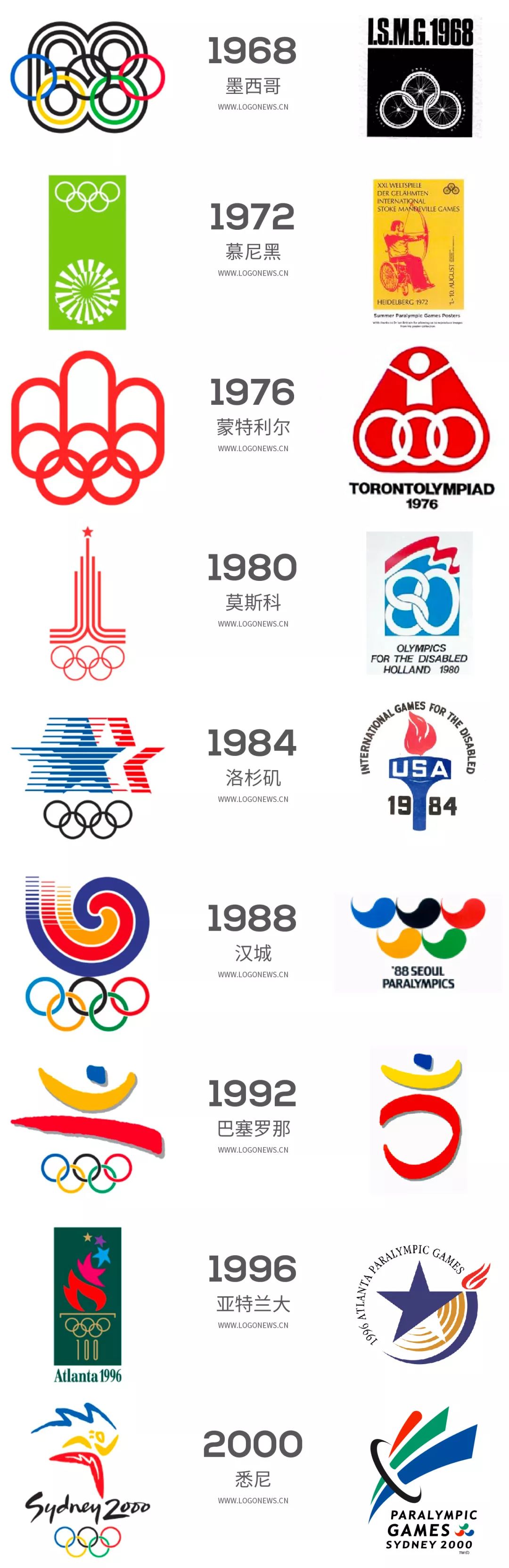 文末附上历届夏季奥运会和残奥会会徽设计,注意的是,1960年残奥会才