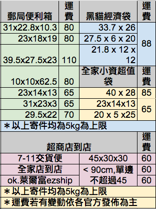 转载 台湾岛内运费算一算 怎麽寄最省钱 邮局 宅配 快递 便利箱袋 店到店 Kg