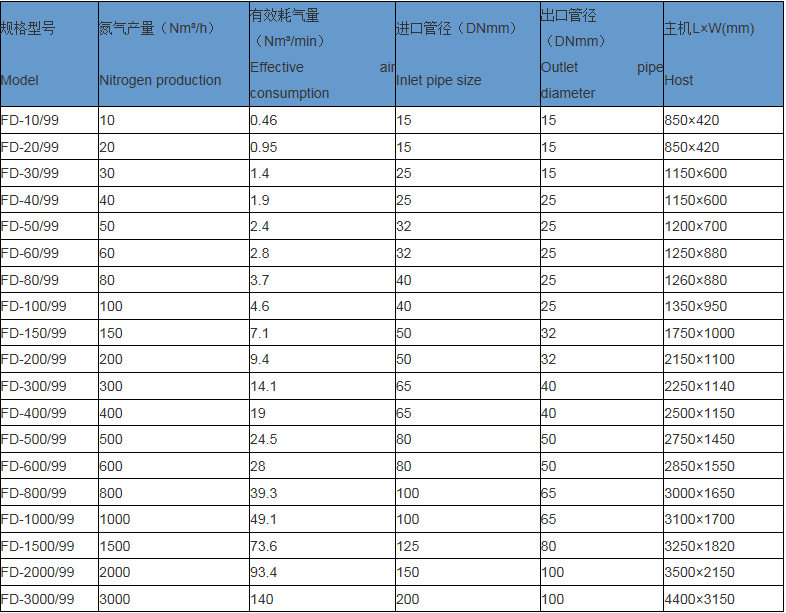 漳州市化工制氮机厂家制氮机psa价格参数一览表