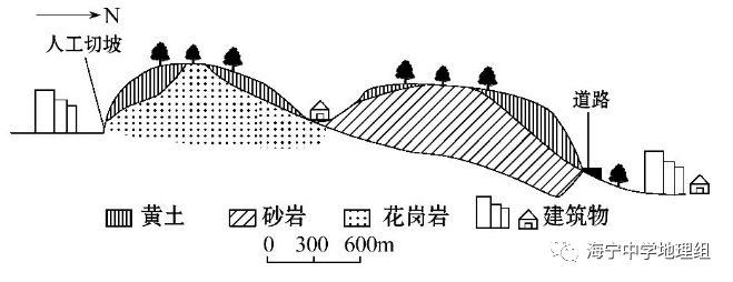 【答案】①黃土垂直節理髮育,孔隙度大;②人工開挖邊坡,破壞了坡面