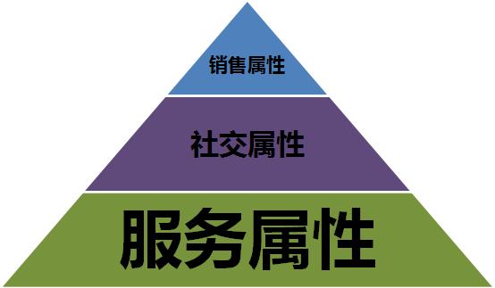 今天我们来探讨如何把这个"客户基盘维护地"耕耘好.
