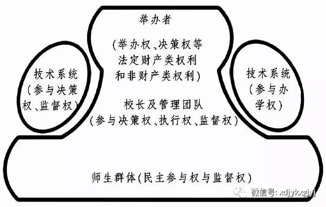 借鉴明茨伯格的理论,笔者将民办高校内部治理涉及的各个层面的权力分