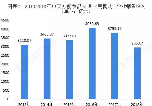 中國方便食品行業發展現狀與發展趨勢自熱食品迅猛但標準亟待制定