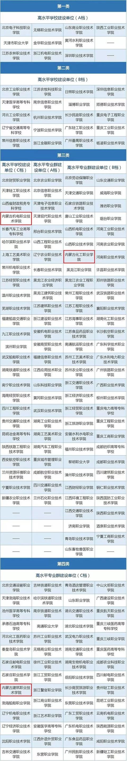 “雙高計劃”來了,內(nèi)蒙古有這幾所學校進入“雙一流”(圖2) “雙高計劃”來了,內(nèi)蒙古有這幾所學校進入“雙一流”(圖2)