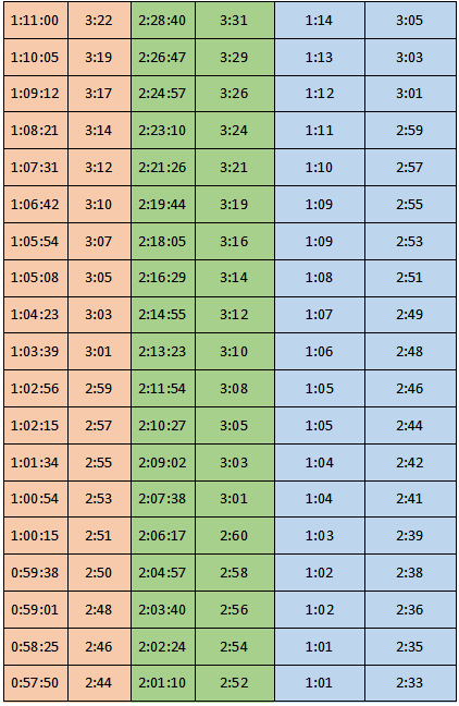 那么对照表格,你间歇跑时,一公里的最佳配速为4:16,你此时如果跑4:16