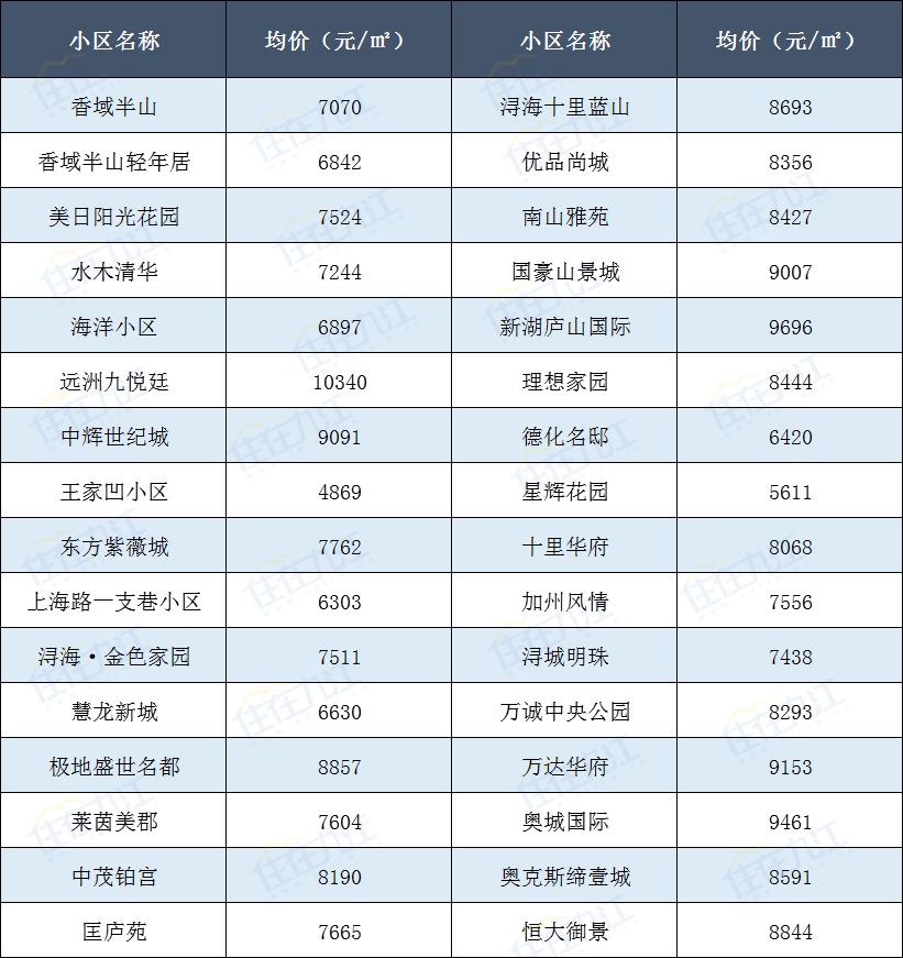 九江10月新房二手房房价出炉你家房子是涨是跌