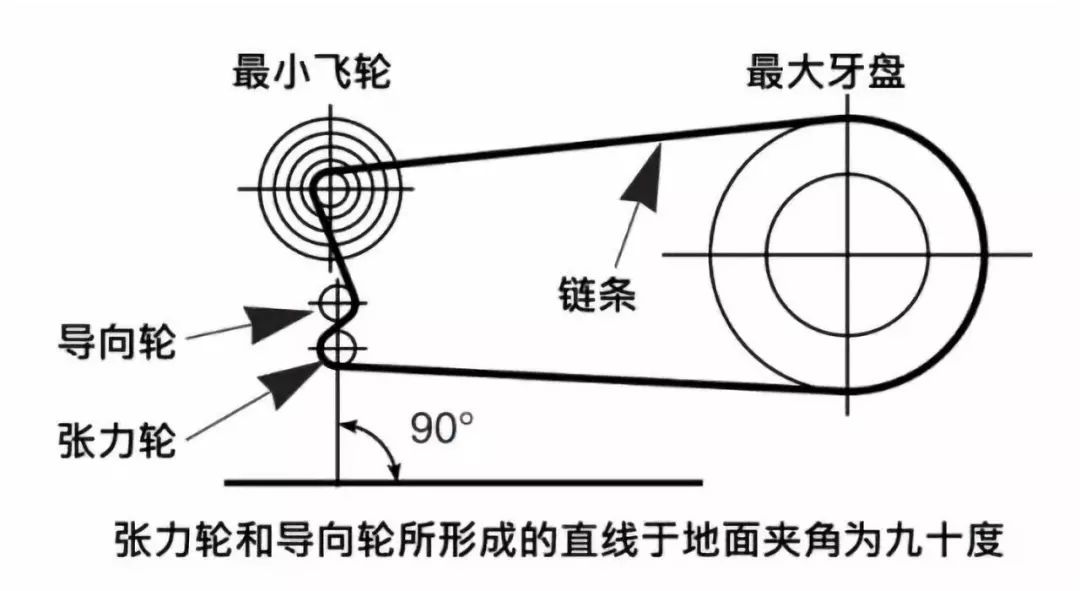 如何正确安装链条