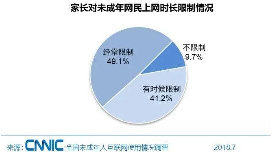 家长对未成年网民上网时长限制情况.