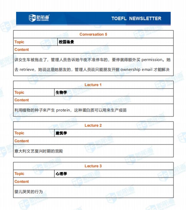 听力的lecture部分考了心理学,建筑学,生物学等等