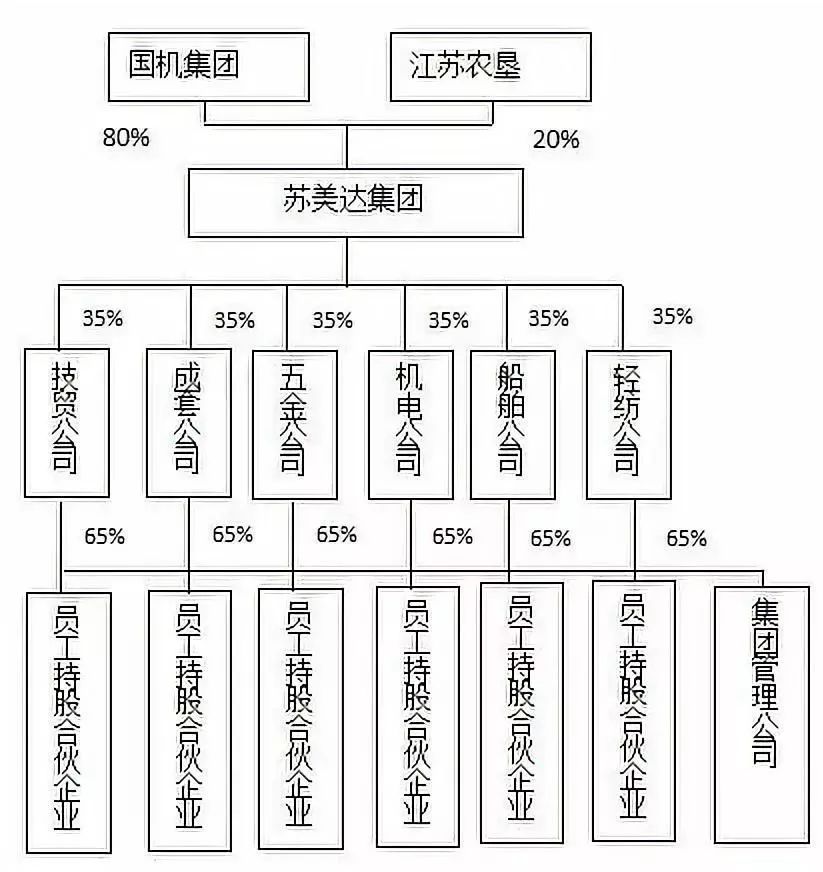 規範後蘇美達集團下屬各業務子公司股權架構,如圖4所示.