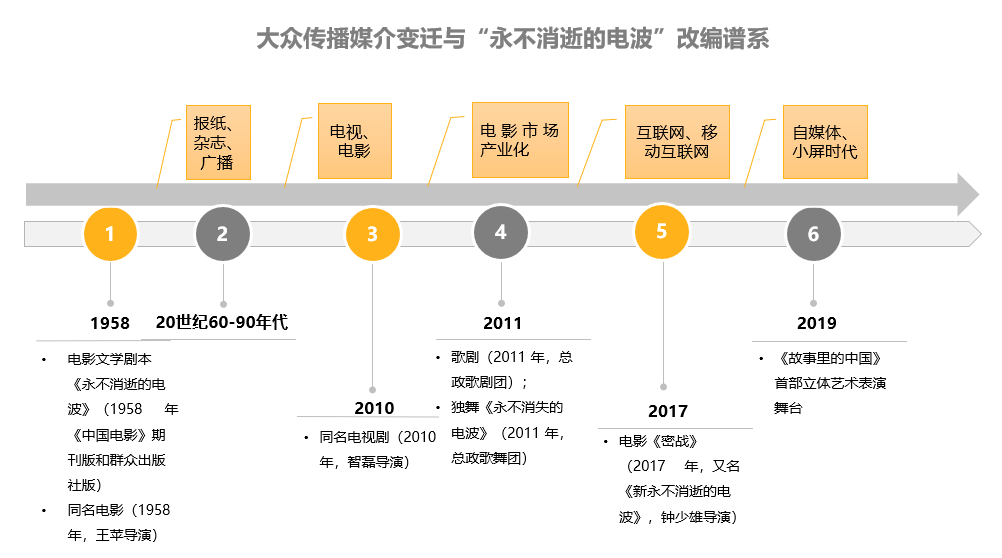 结合大众传媒的发展历程来看,永不消逝的电波自诞生以来都有适应