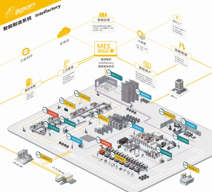 intelfactory智能製造系統通過建設智能工廠,促進製造工藝的仿真優化