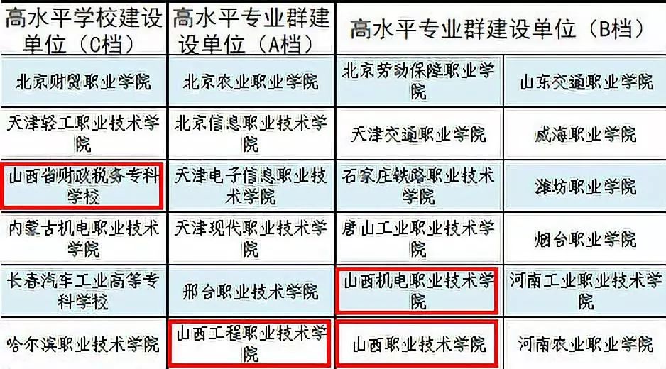 山西工程職業技術學院山西職業技術學院山西機電職業技術學院山西省