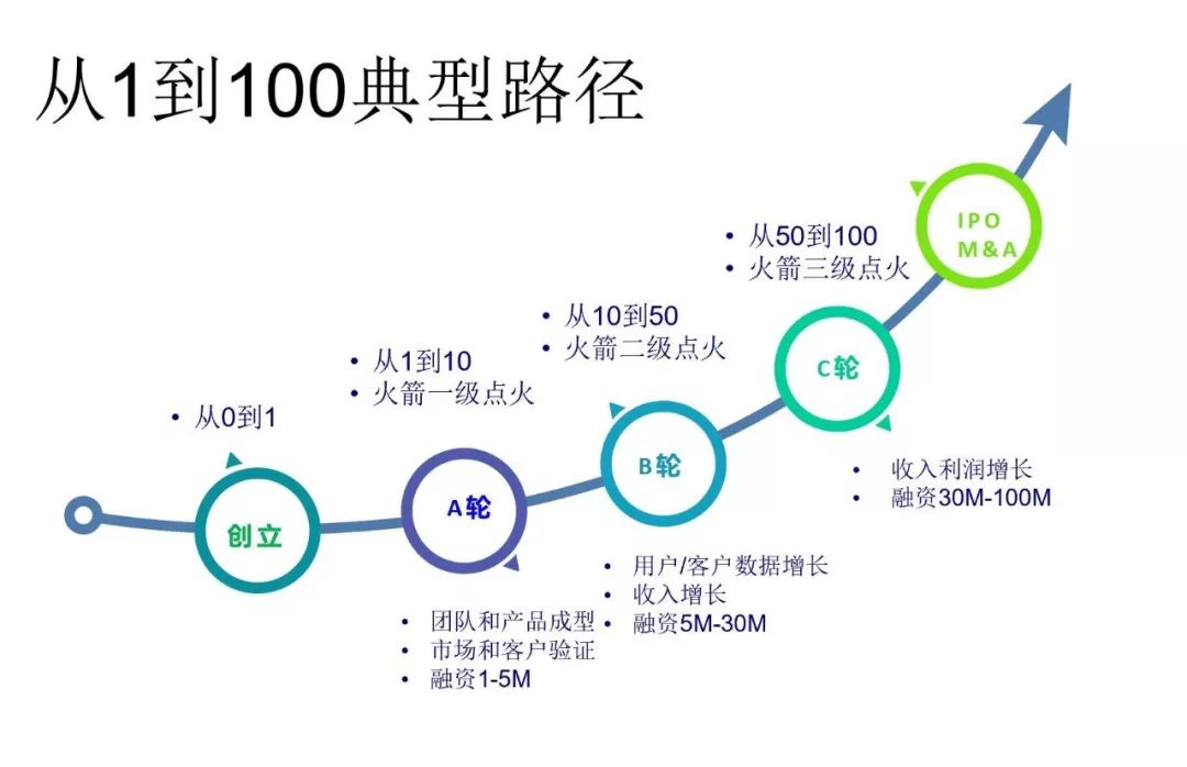 根据创业公司从创立到ipo的不同阶段,侯学理描述了一个创业公司从1到