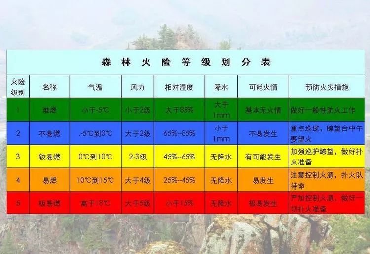 林区应停止用火;五级为极易燃烧的最高等级火险天气