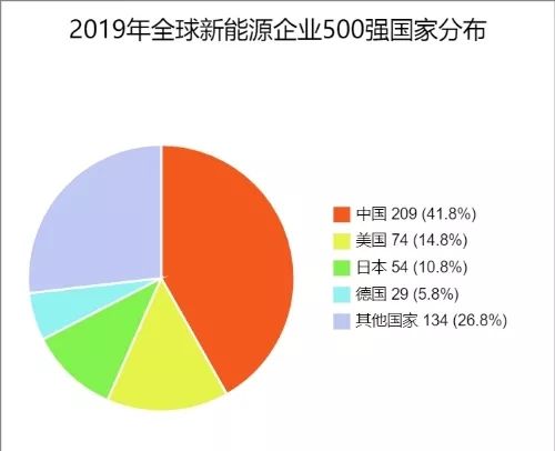 國家能源集團5家單位榮登全球新能源企業500強榜單