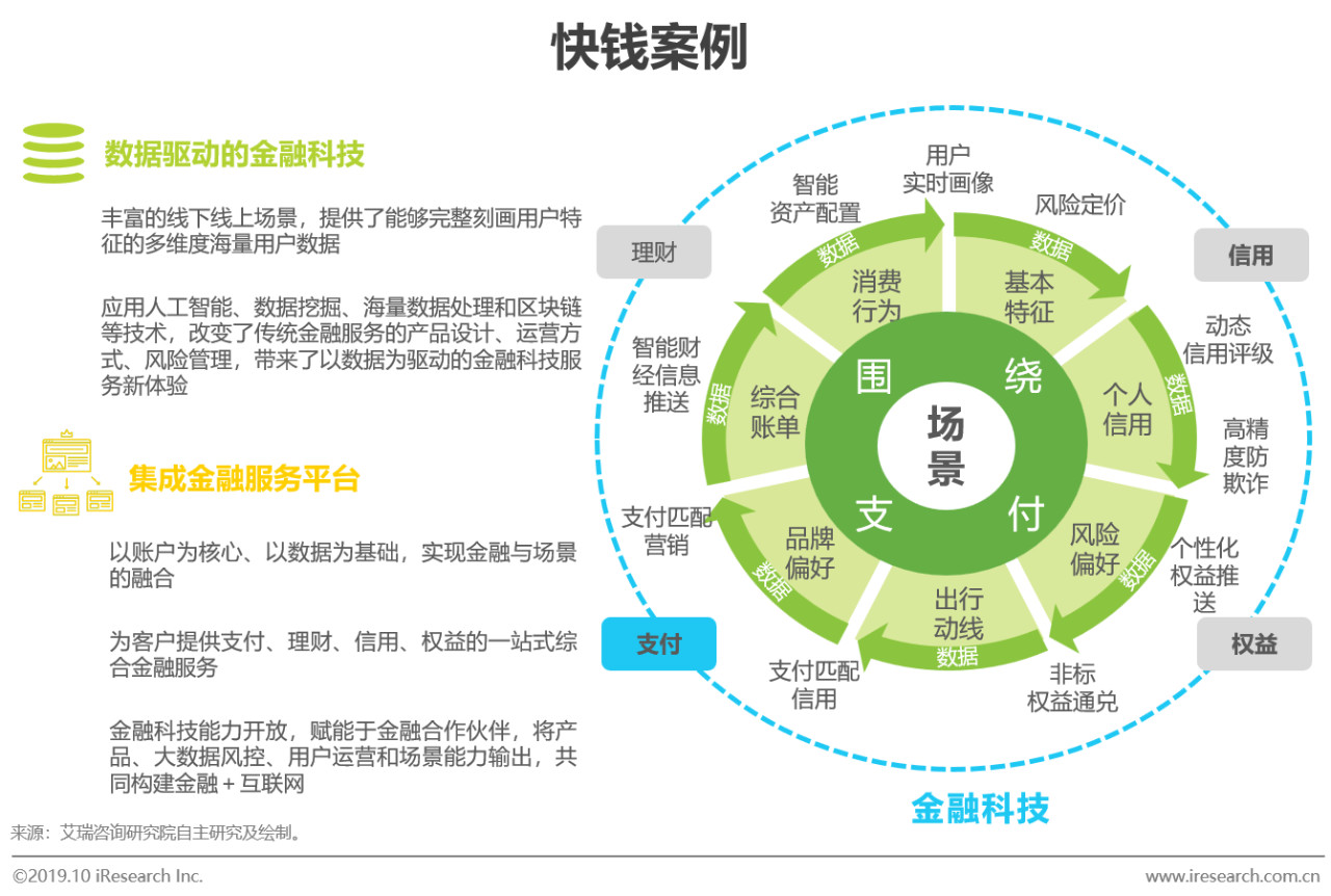 串联消费金融产业链的资金,资产,科技服务,流量平台等上下游生态,助力