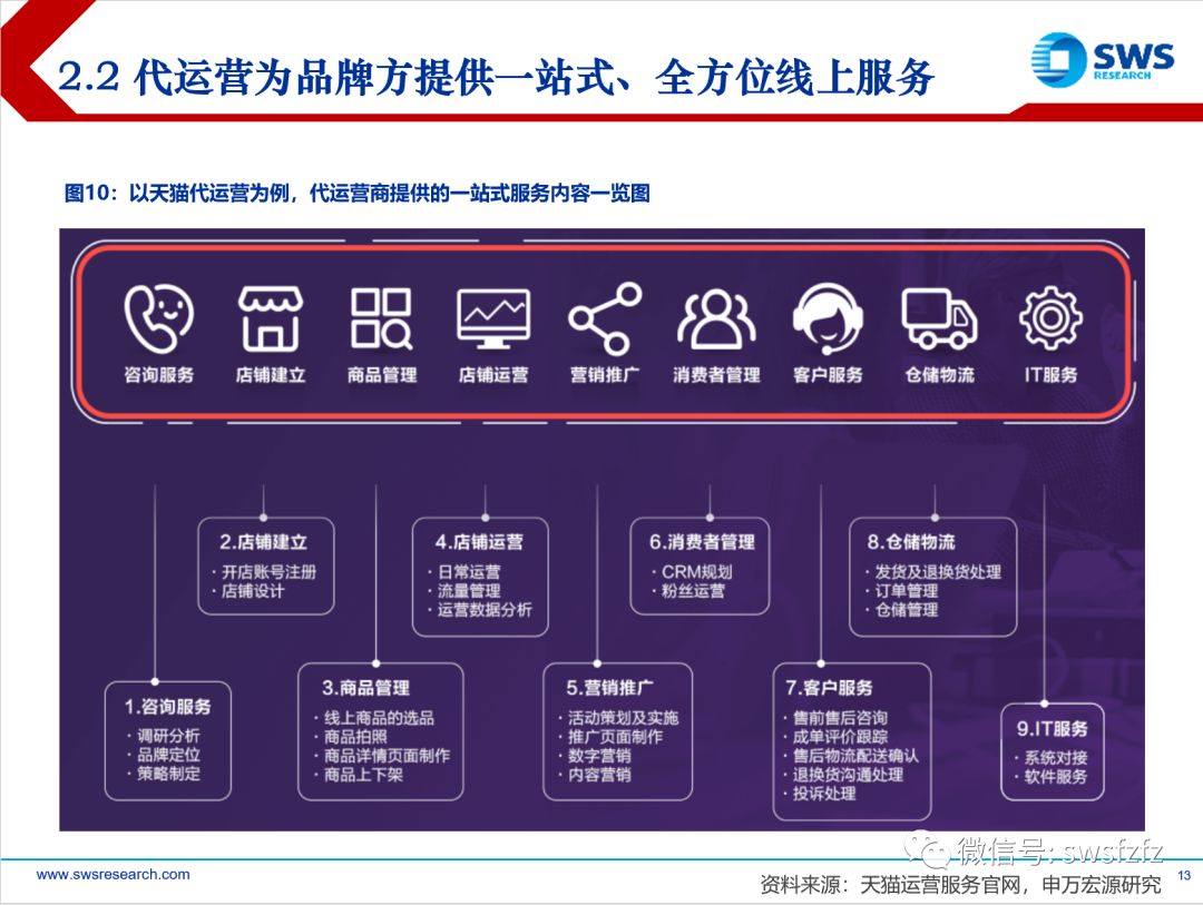 电商发展催生代运营风起云涌资本化加速行业整合