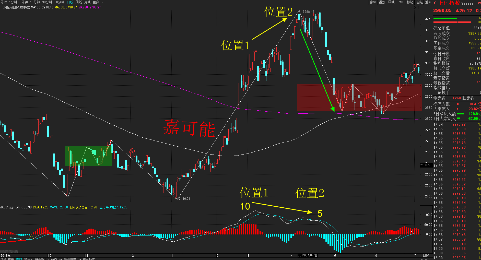 反之在顶部,就是顶背驰.如下图所示.