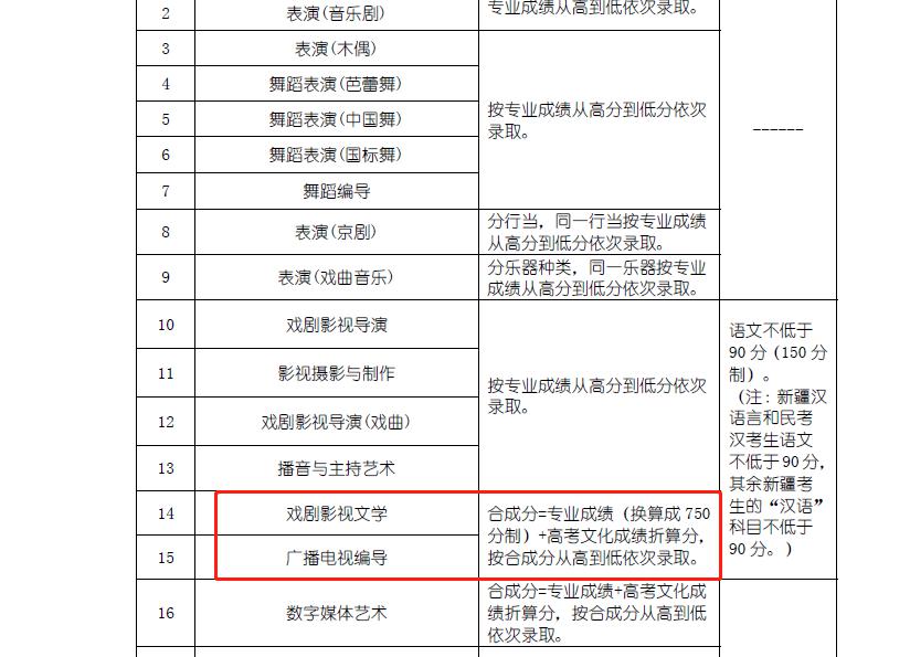 錄取政策浙江傳媒學院錄取政策依據院校官網公佈的2019年招生簡章顯示