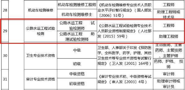 試驗檢測師直接對應工程師職稱全國各省已發文