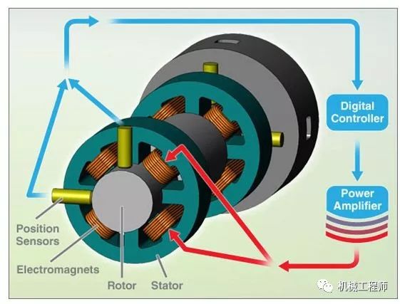 未来黑科技磁悬浮轴承你知道多少
