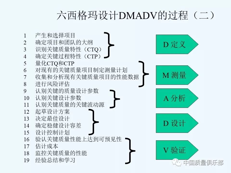 设计六西格玛dfss输入与输出