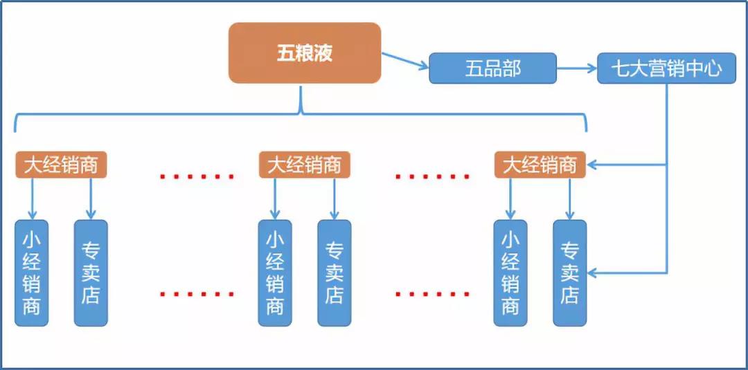 资料来源:公司公告,长江证券研究所新模式下的五粮液在原有"大商"特质