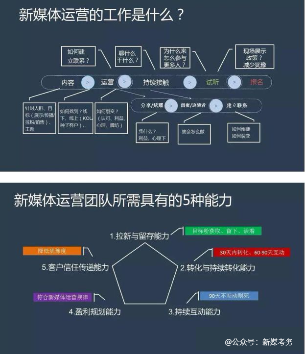 新媒體運營流程新媒體整體框架思維方案