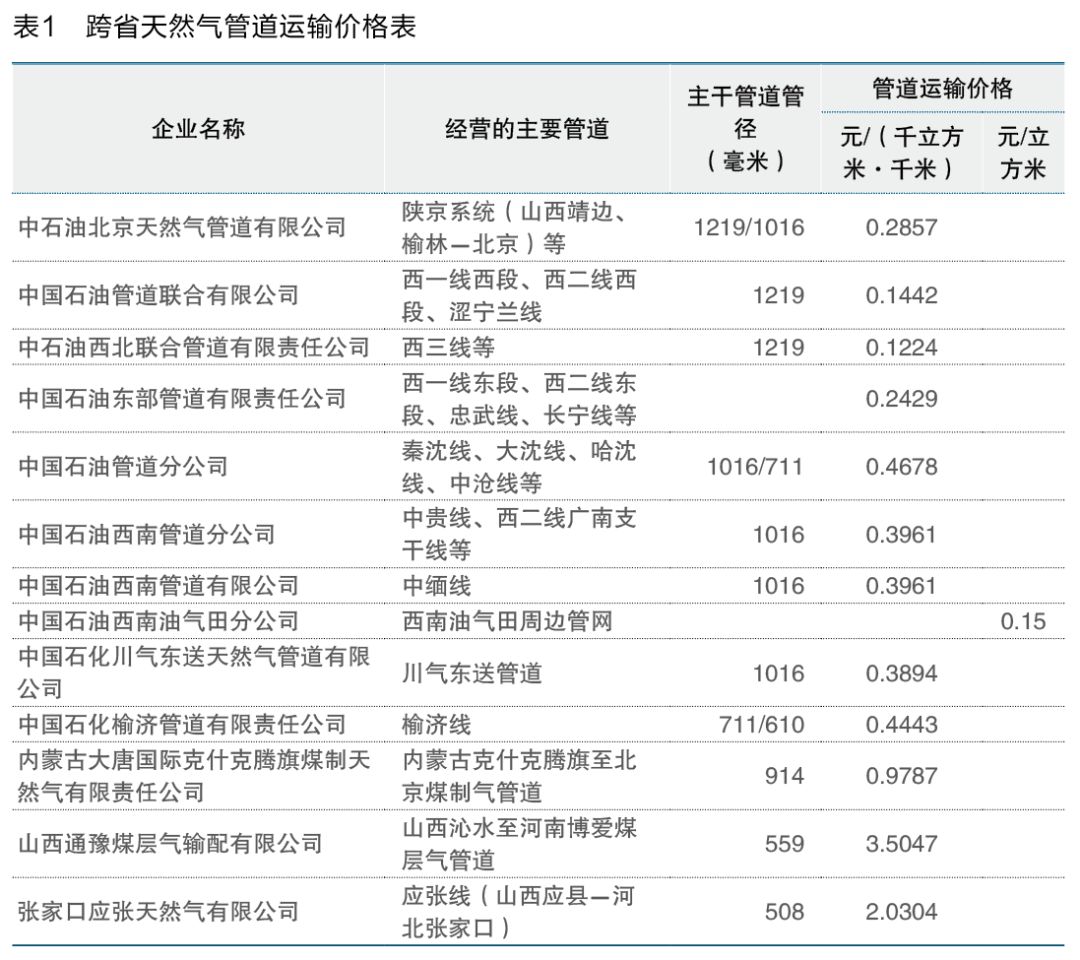 運輸定價機制,重新核定幹線管道管輸費,率先實現價格監管辦法和成本