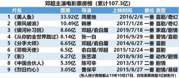 在鄧超主演的電影中,共有9部電影票房超過3億元,但僅有兩部票房超過10