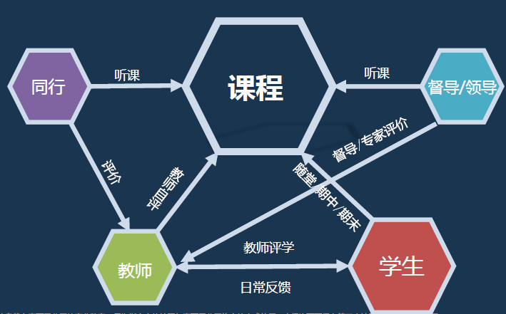 新教评系统上线助力学校教学质量保障体系建设_评价
