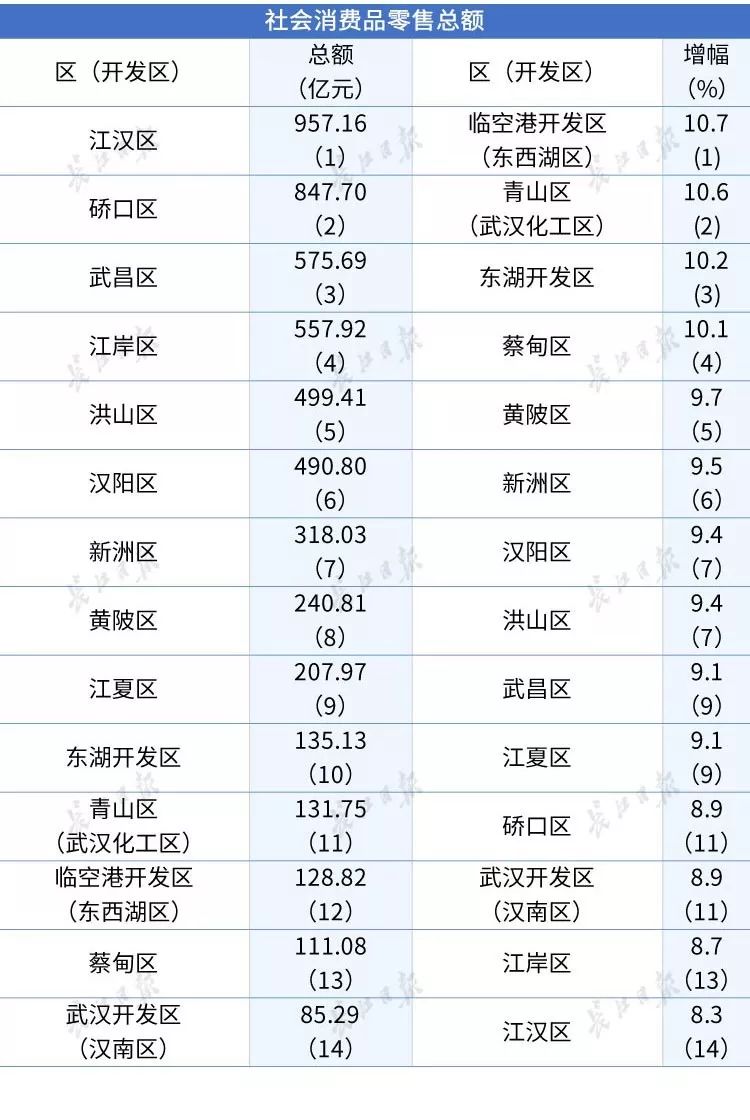 太牛了武汉各区最新排名来了光谷摘得6项第一