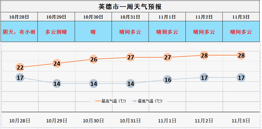 英德最新天气预报明天降至14伴随降雨湿冷交加记得带伞添衣