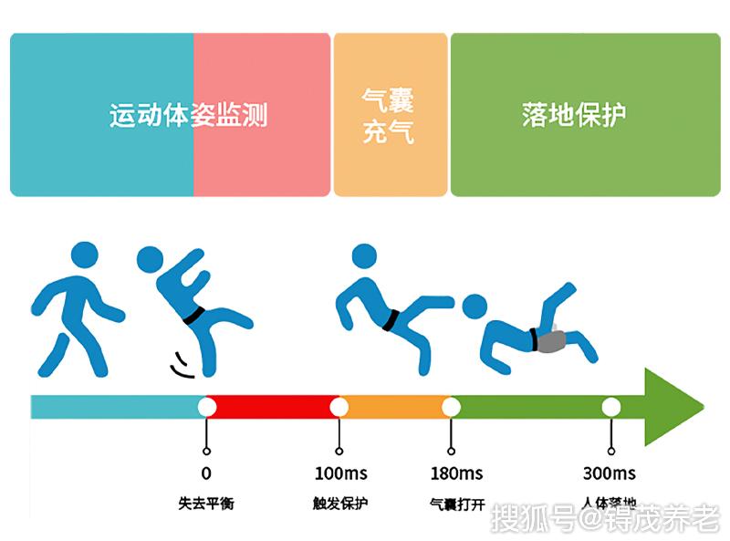 西南气囊保护原理保护原理:人体站立或走动时跌倒,从失去平衡到躯干触