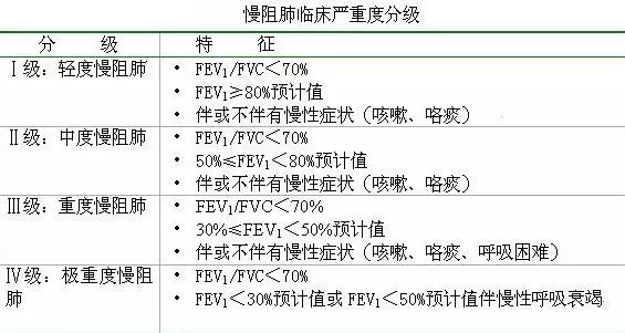 1,肺功能检查主要检查2,copd是呼吸系统的常见病和多发病,患病率和病