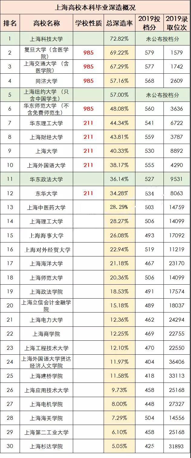 原創大數據分析上海985211畢業生去了哪裡原來差距這樣大