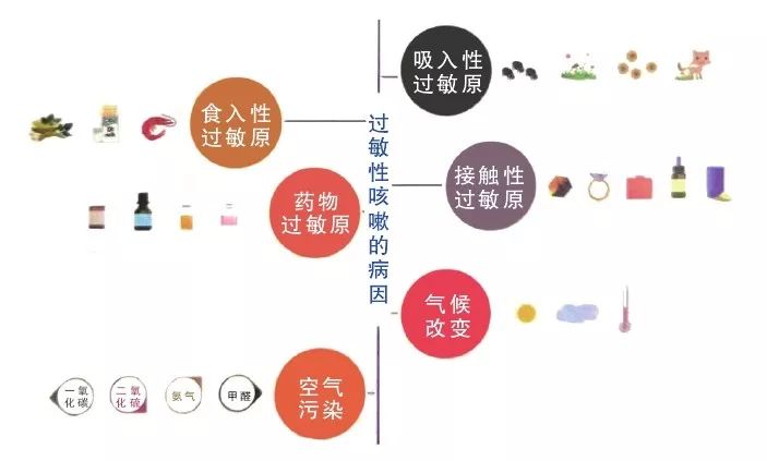 健康悦读|快看看过敏性咳嗽的病因,尽快远离过敏源!