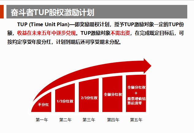 如何用tup股权激励激活整个组织_华为